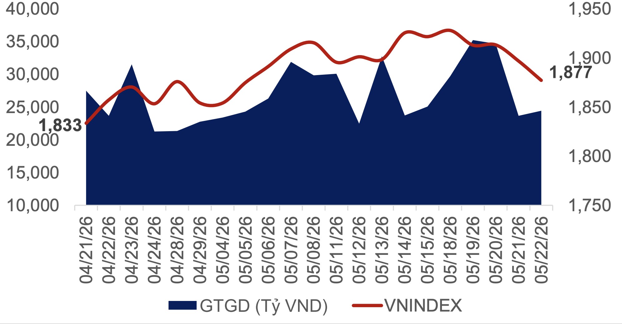 MBS: VN-Index có thể kiểm tra lại vùng hỗ trợ 1.800 điểm