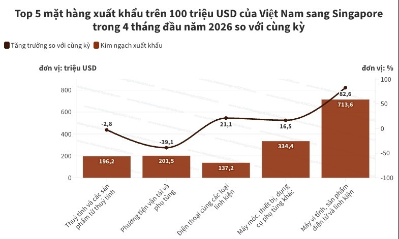 Thương mại Việt Nam - Singapore vượt 5 tỷ USD trong 4 tháng đầu năm