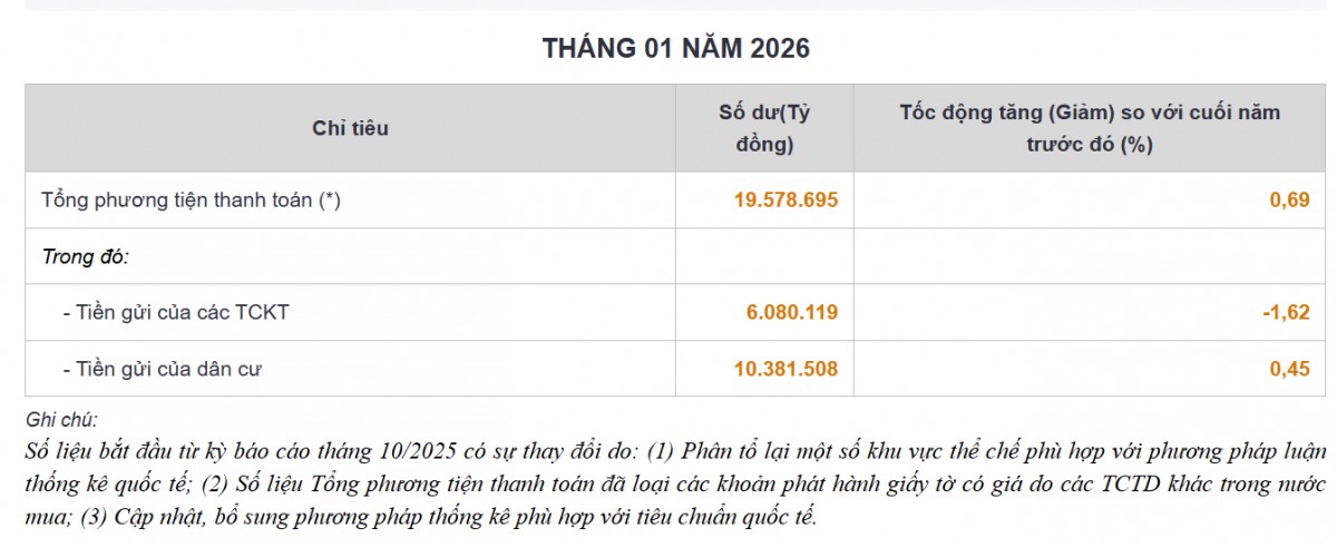 Tiền gửi dân cư lập đỉnh hơn 10,38 triệu tỷ đồng