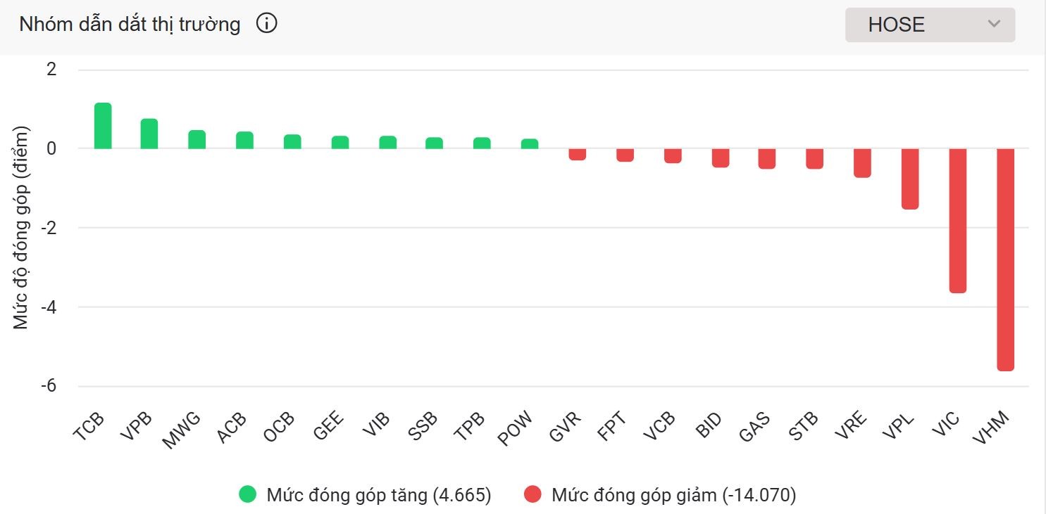 Ngân hàng bứt phá, VN-Index vẫn đỏ lửa vì họ Vingroup
