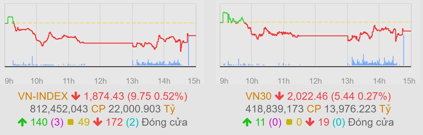Ngân hàng bứt phá, VN-Index vẫn đỏ lửa vì họ Vingroup