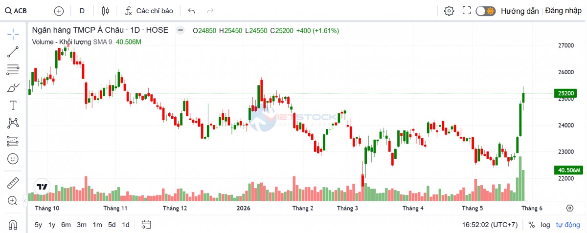 ACB rót thêm 2.000 tỷ đồng tăng vốn tại ACBS