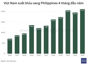 Xuất khẩu sang Philippines lập kỷ lục 10 năm