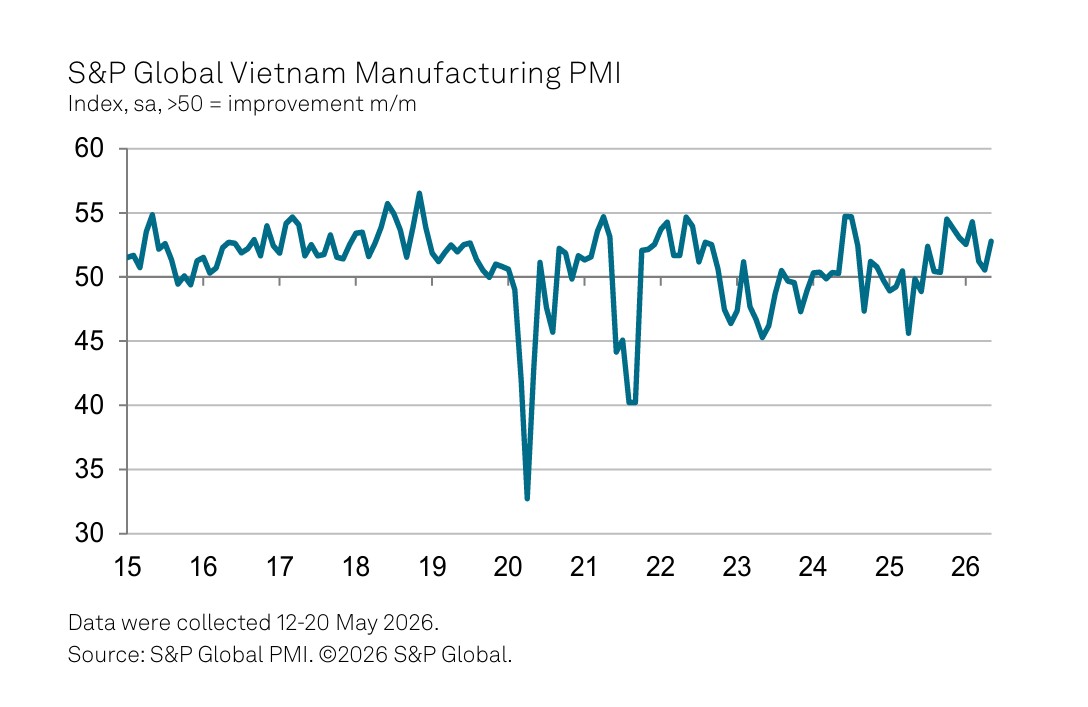 PMI ngành sản xuất Việt Nam tăng vọt trong tháng 5/2026