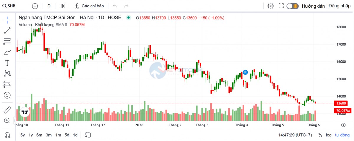 SHB hoàn tất phát hành cổ phiếu ESOP, vốn điều lệ tiến sát 49.000 tỷ đồng