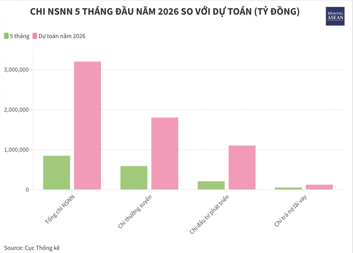 Thu ngân sách Nhà nước đạt gần 1,34 triệu tỷ đồng