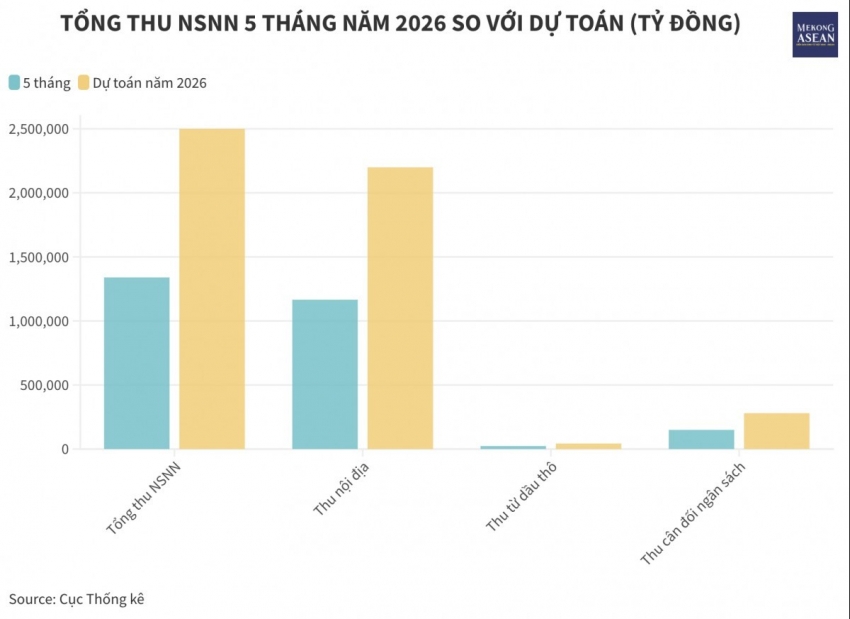 Thu ngân sách Nhà nước đạt gần 1,34 triệu tỷ đồng