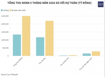 Thu ngân sách Nhà nước đạt gần 1,34 triệu tỷ đồng