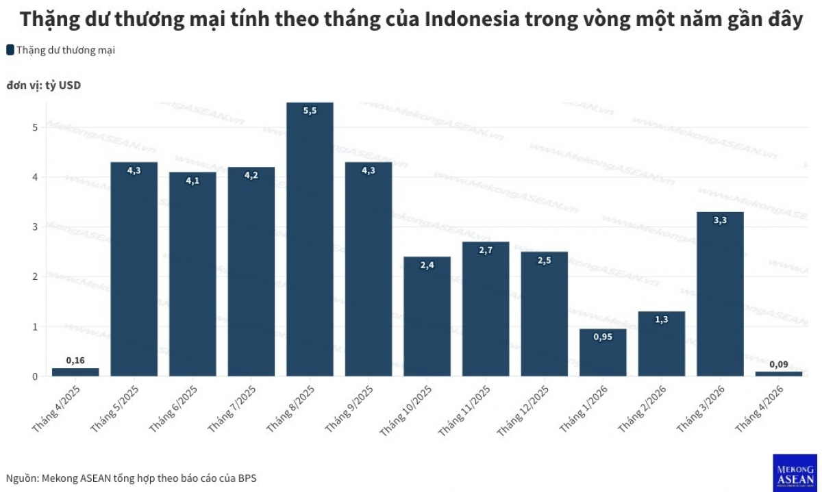 Thặng dư thương mại Indonesia chạm đáy 6 năm do áp lực nhập khẩu nhiên liệu插图 Thặng dư thương mại Indonesia chạm đáy 6 năm do áp lực nhập khẩu nhiên liệu插图