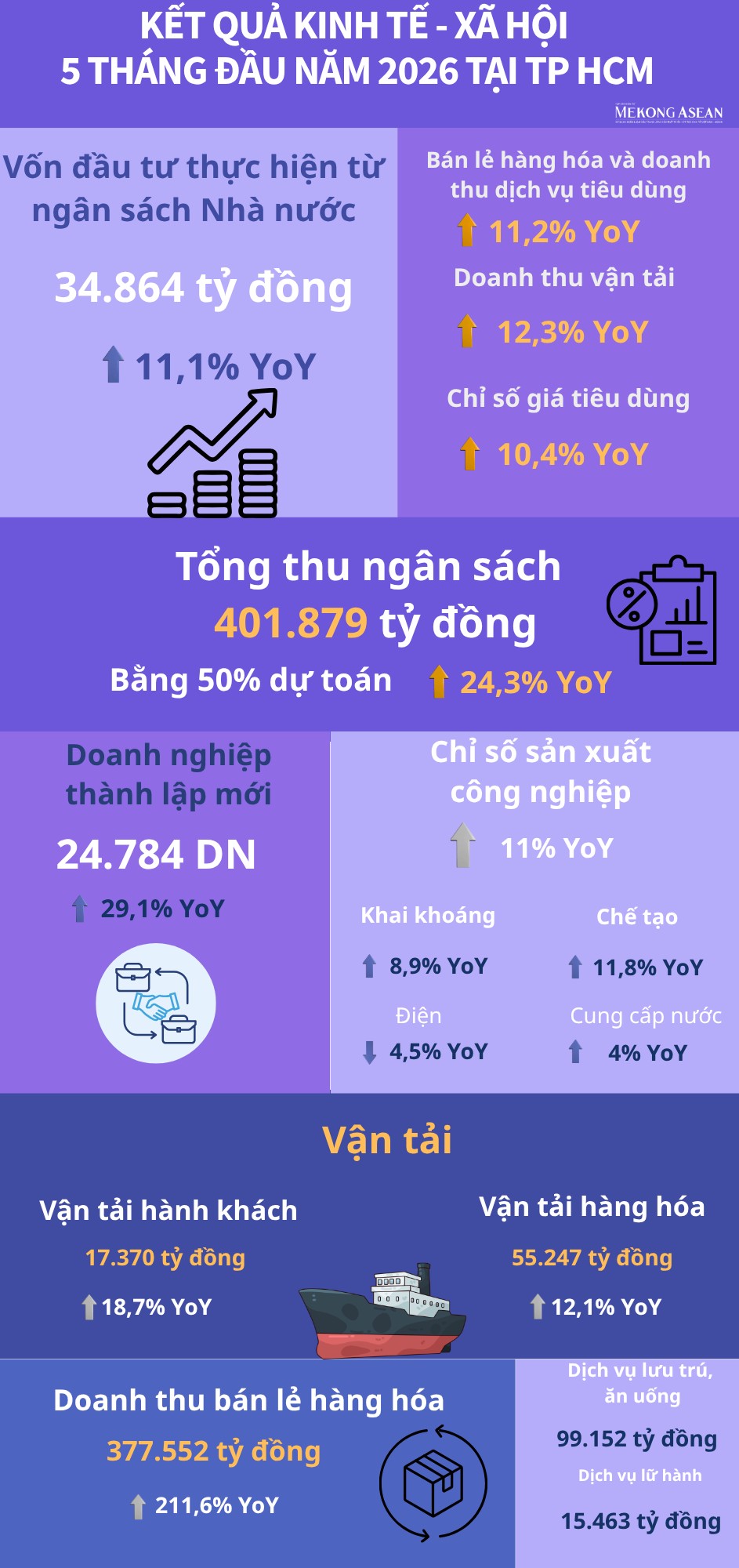 Kinh tế TP HCM 5 tháng: Thu ngân sách vượt 400.000 tỷ đồng