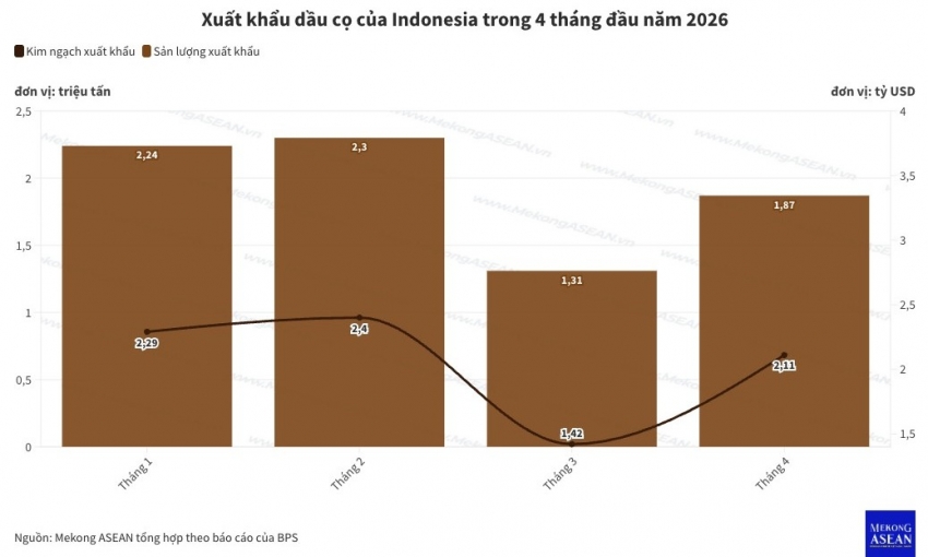 Xuất khẩu dầu cọ Indonesia vượt 8 tỷ USD trong 4 tháng