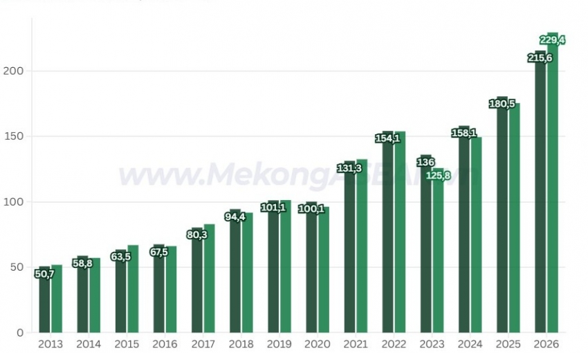 Xuất nhập khẩu Việt Nam lần đầu vượt 400 tỷ USD sau 5 tháng