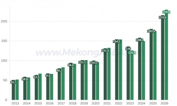 Xuất nhập khẩu Việt Nam lần đầu vượt 400 tỷ USD sau 5 tháng