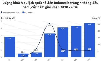 Lượng khách quốc tế đến Indonesia đạt mức cao nhất kể từ năm 2020