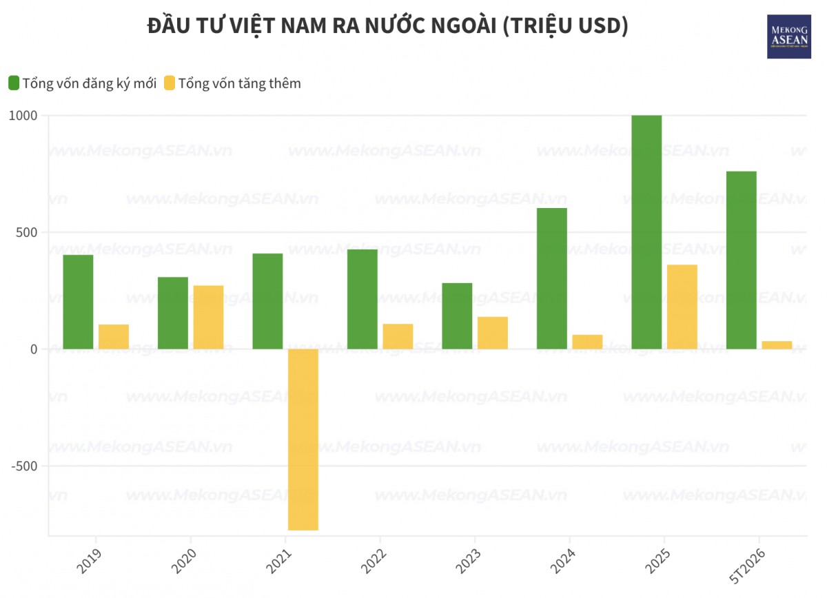 Doanh nghiệp Việt rót gần 795 triệu USD đầu tư ra nước ngoài
