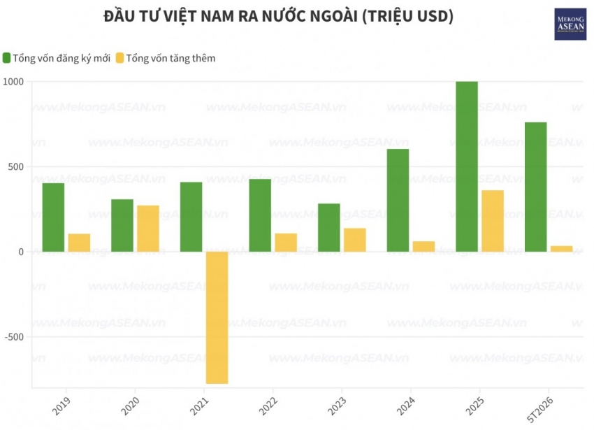 Doanh nghiệp Việt rót gần 795 triệu USD đầu tư ra nước ngoài