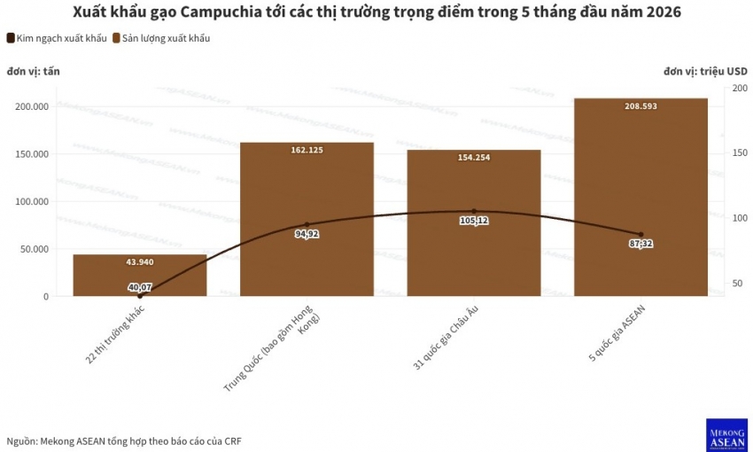 Campuchia xuất khẩu gần 569.000 tấn gạo trong 5 tháng đầu năm
