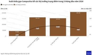 Campuchia xuất khẩu gần 569.000 tấn gạo trong 5 tháng đầu năm