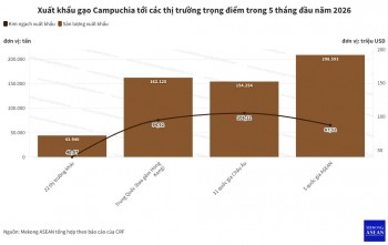 Campuchia xuất khẩu gần 569.000 tấn gạo trong 5 tháng đầu năm