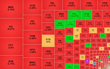VN-Index mất gần 50 điểm, một mã bất động sản ngược dòng tăng trần