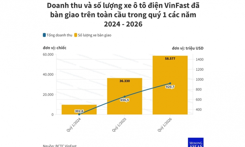 Doanh thu toàn cầu của VinFast tăng gần 42% trong quý 1/2026