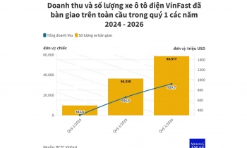Doanh thu toàn cầu của VinFast tăng gần 42% trong quý 1/2026