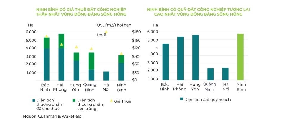 Quỹ đất lớn, giá thuê thấp đưa Ninh Bình vào cuộc đua công nghiệp mới
