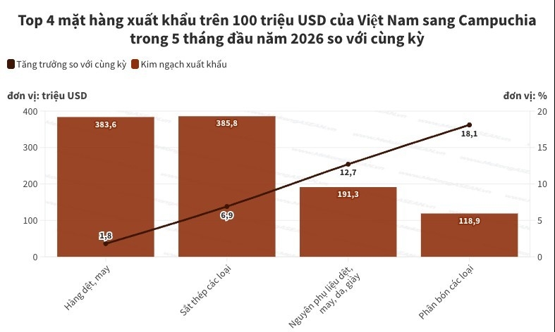 Thương mại Việt Nam - Campuchia vượt 6 tỷ USD sau 5 tháng