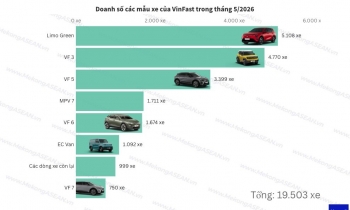 Limo Green tiếp tục là mẫu xe bán chạy nhất của VinFast trong tháng 5