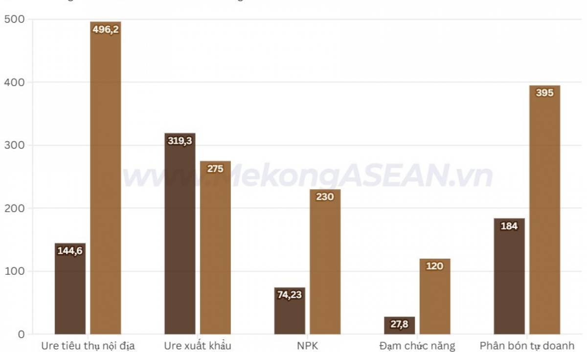 Phân bón Cà Mau vượt 16 kế hoạch xuất khẩu ure năm 2026插图
