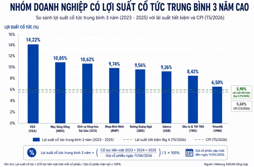 Nhóm doanh nghiệp trả cổ tức tiền mặt cao, lợi suất vượt tiết kiệm