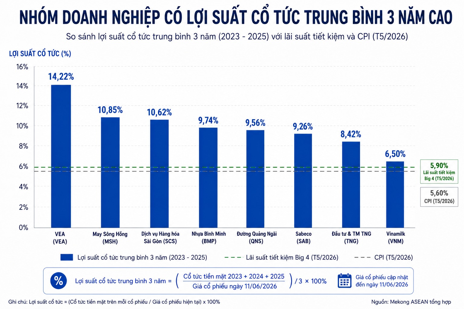 Nhóm doanh nghiệp trả cổ tức tiền mặt cao, lợi suất vượt tiết kiệm