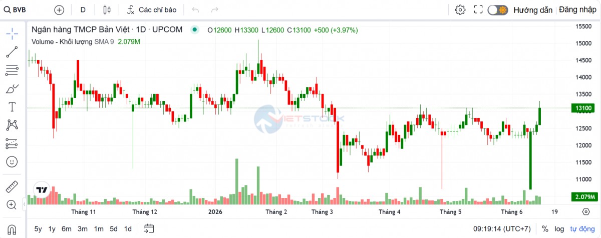 BVBank nộp hồ sơ niêm yết hơn 640 triệu cổ phiếu lên HOSE