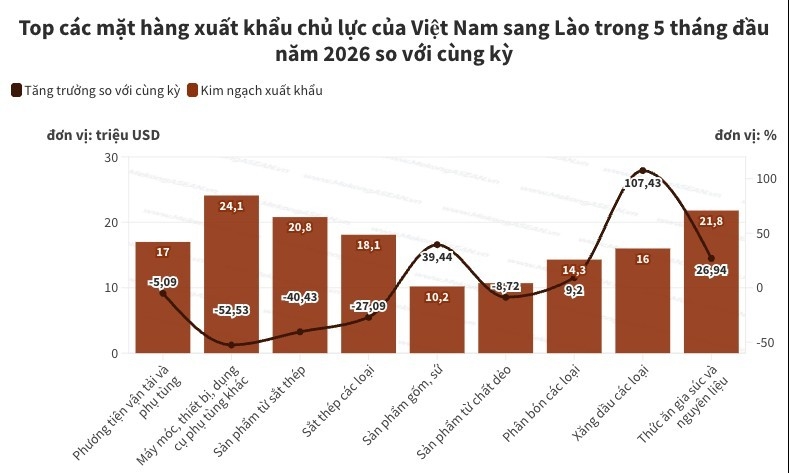 Xuất nhập khẩu Việt - Lào đạt trên một tỷ USD sau 5 tháng đầu năm