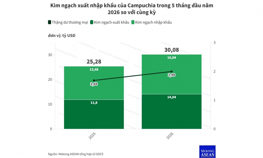 Campuchia thâm hụt thương mại gần 2 tỷ USD trong 5 tháng đầu năm
