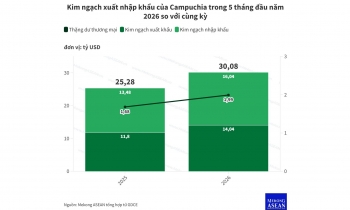 Campuchia thâm hụt thương mại gần 2 tỷ USD trong 5 tháng đầu năm