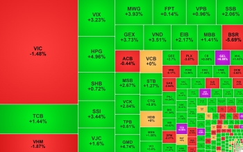 Khối ngoại mua ròng mạnh, một mã bất động sản tăng 33% sau 5 phiên