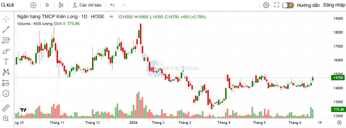 KienlongBank được duyệt tăng vốn hơn 1.700 tỷ đồng sau khi lên HOSE