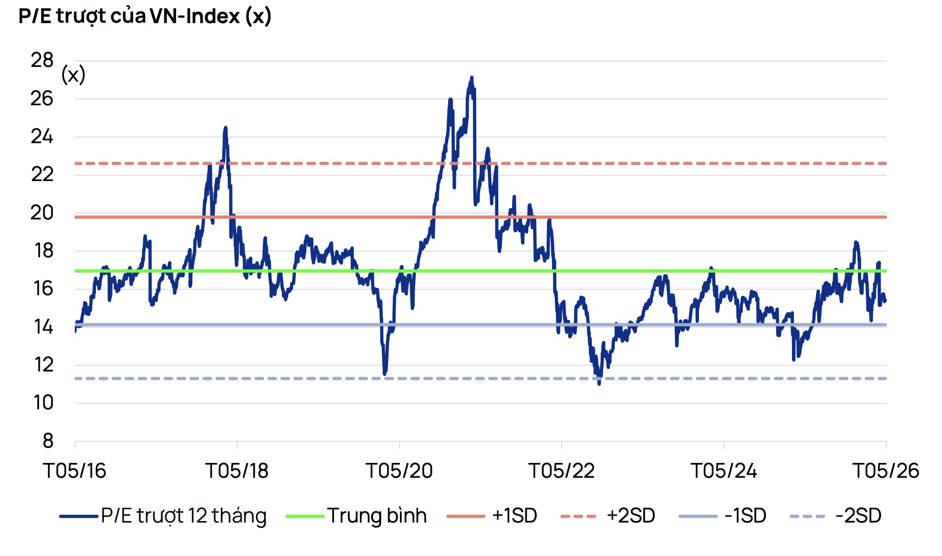 Vietcap dự báo VN-Index đạt 2.280 điểm vào năm 2027