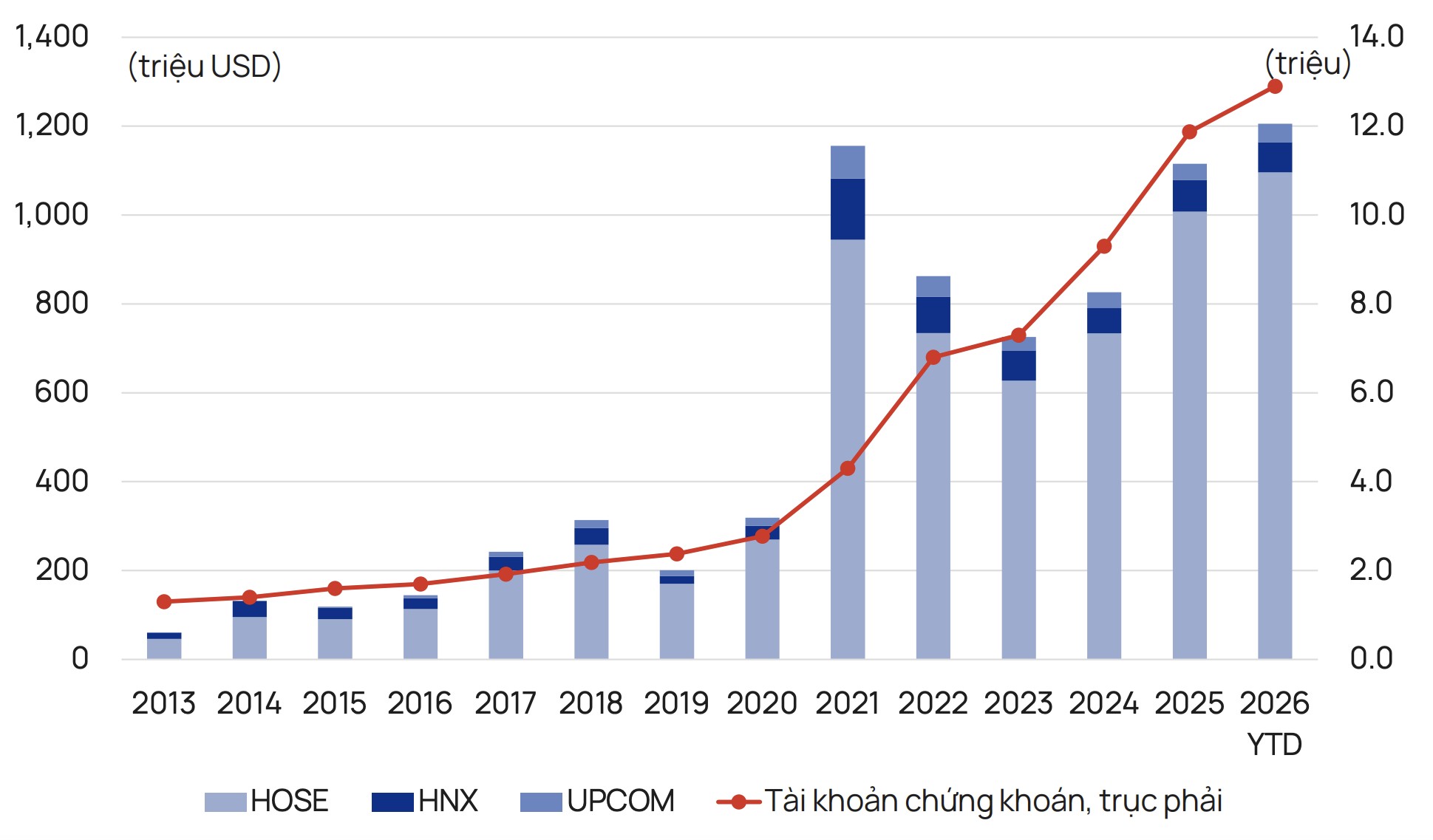 Vietcap dự báo VN-Index đạt 2.280 điểm vào năm 2027