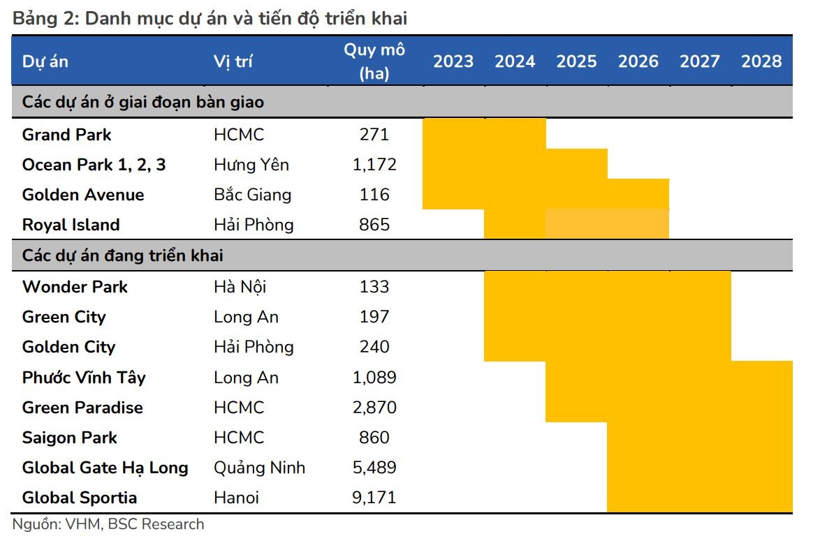 Tầm vóc quỹ đất của Vinhomes