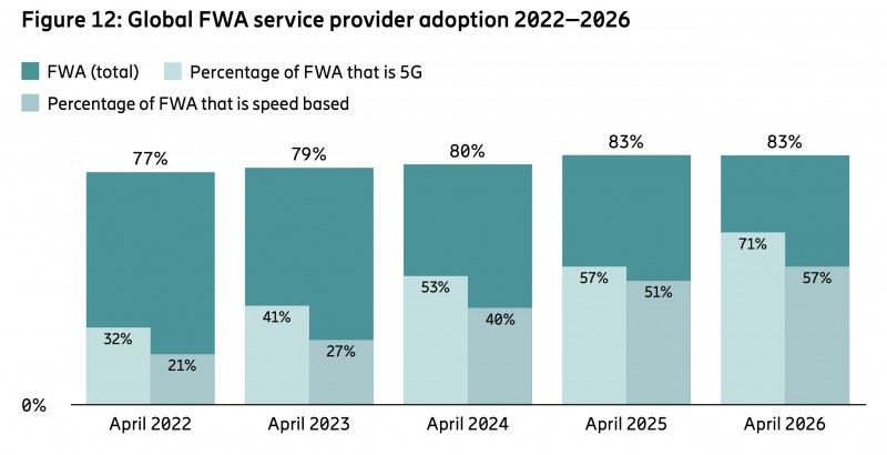 Mức độ triển khai FWA của các nhà cung cấp dịch vụ trên toàn cầu giai đoạn 2022–2026