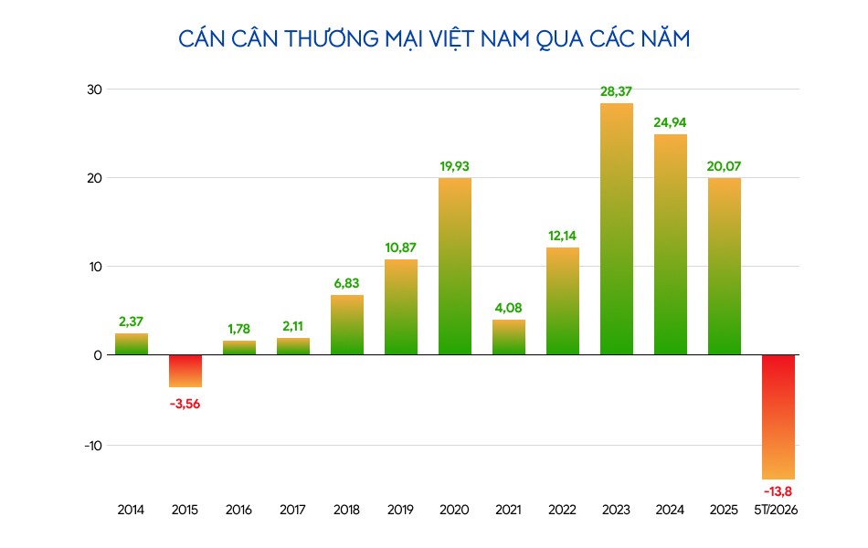 Xuất nhập khẩu năm 2026: Chờ lực đẩy xuất khẩu vào cuối năm