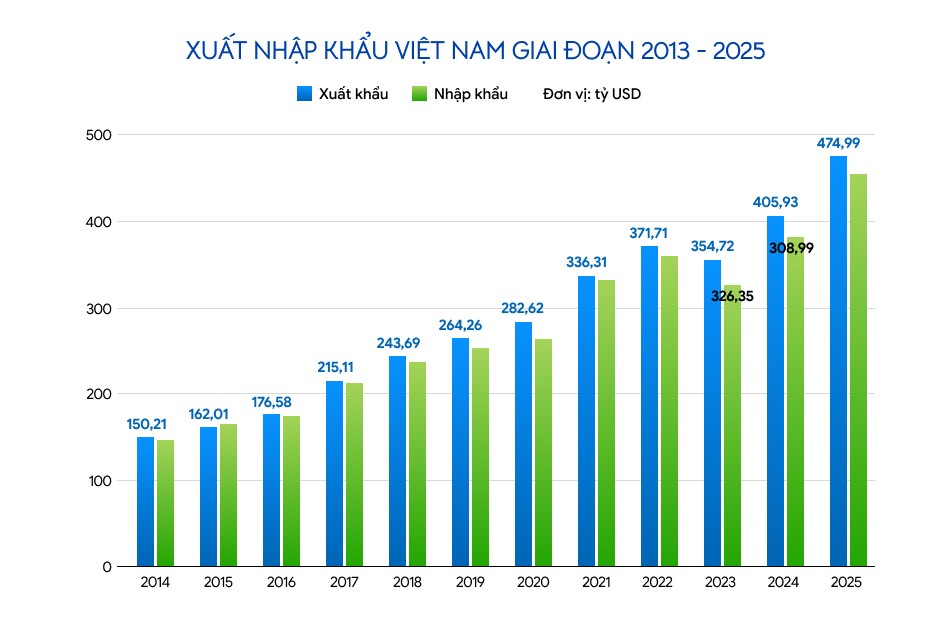 Xuất nhập khẩu năm 2026: Chờ lực đẩy xuất khẩu vào cuối năm