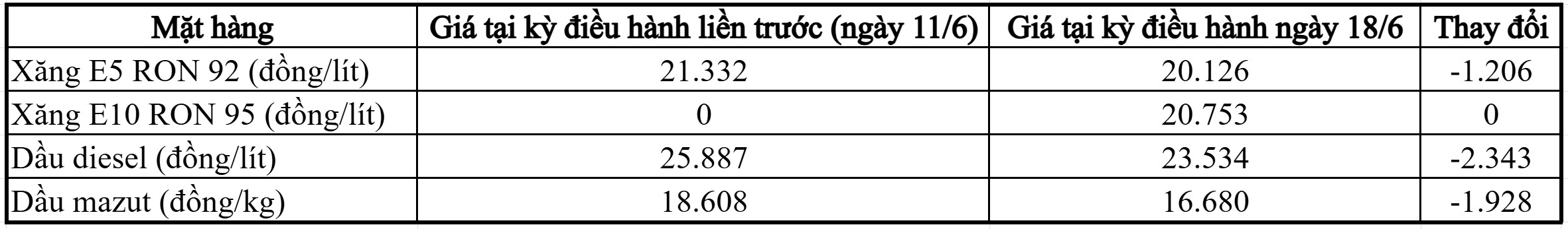 Giá xăng E10 giảm xuống quanh mốc 20.000 đồng/lít