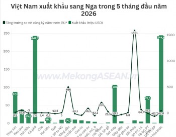 Cà phê là mặt hàng xuất khẩu nhiều nhất sang Nga