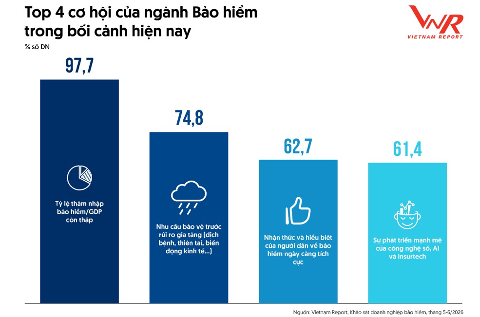 Ngành bảo hiểm đón chu kỳ mới nhờ dư địa thị trường và công nghệ