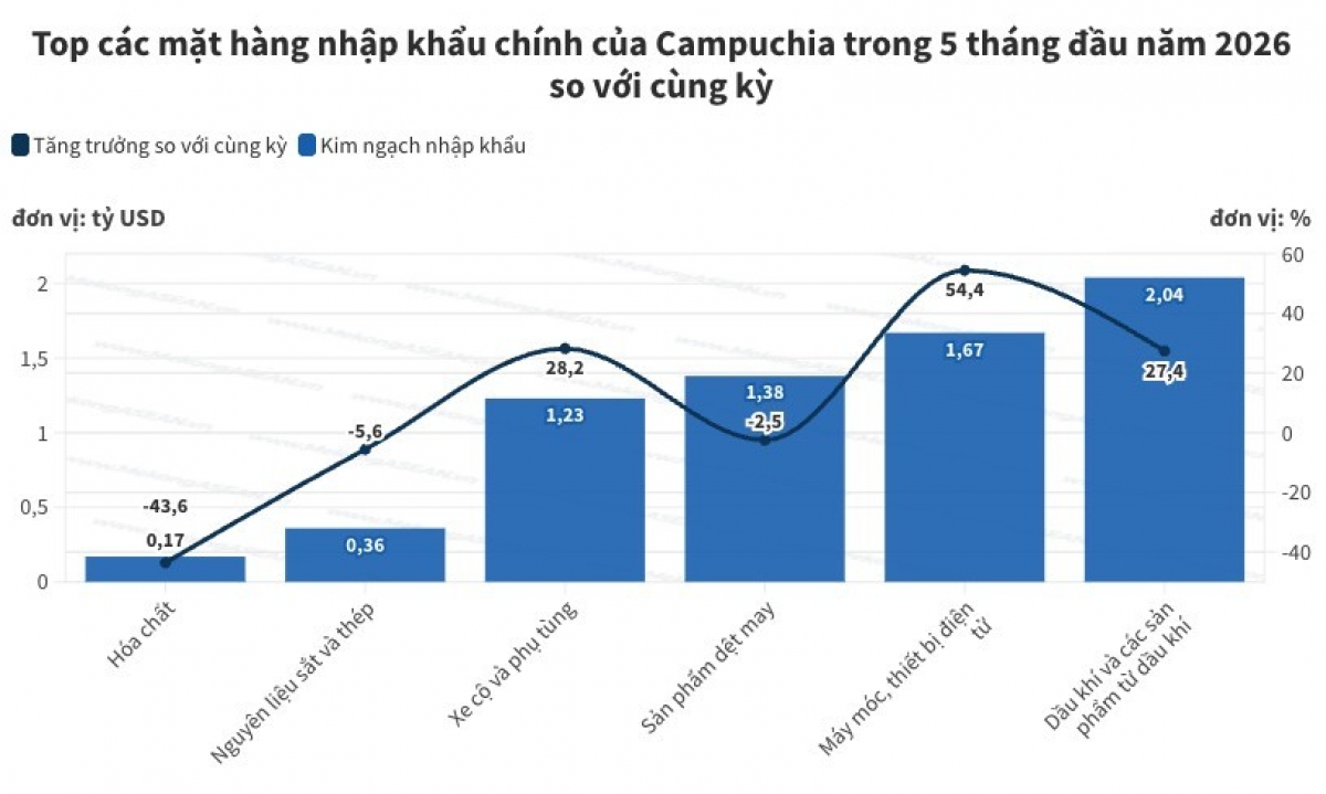 Campuchia nhập khẩu hơn 2 tỷ USD dầu khí trong 5 tháng đầu năm插图