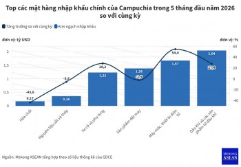 Campuchia nhập khẩu hơn 2 tỷ USD dầu khí trong 5 tháng đầu năm