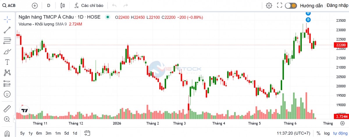 Nhóm Âu Lạc gom thêm cổ phiếu ACB, nâng sở hữu sát mốc 10%